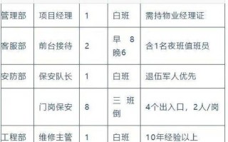 物业保安岗位人员配置应如何科学设置？