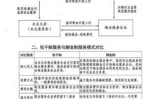 小区物业更换需要什么