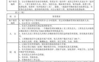 如何提升物业管理服务质量规范？