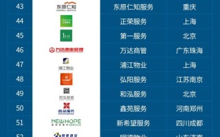 中国物业管理公司哪家强？