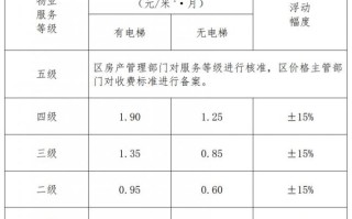 四川 四川物业管理收费标准是怎样的？