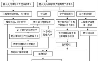 物业客服前台工作流程具体有哪些步骤？