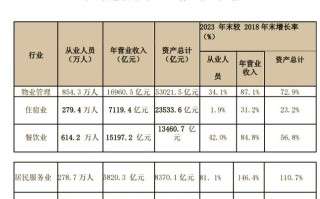 物业公司财务数据如何分析才有效？