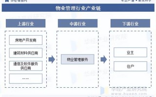 2025年物业管理行业