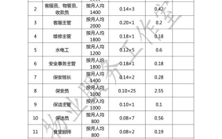 深圳物业管理费标准是多少？