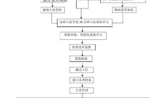 物业公司进驻小区流程有哪些步骤？