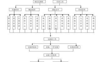物业公司保安工作流程
