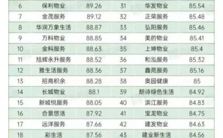 中国十大物业管理公司有哪些？