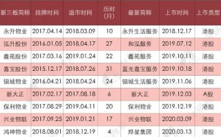 新三板物业公司上市有何意义？