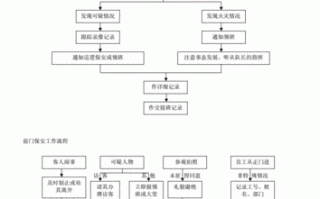 小区物业保安工作流程具体有哪些步骤？
