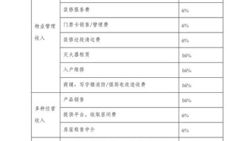 物业费收税，物业公司税率多少？