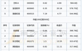 物业公司上市的有哪几家？