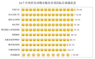 物业客服满意度如何？