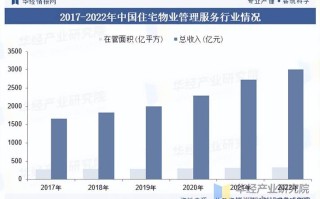 物业未来发展趋势如何？