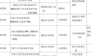 中海物业绩效考核如何优化？
