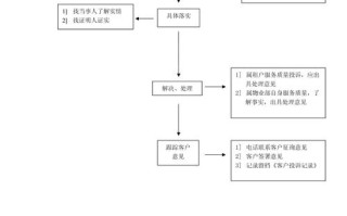 物业投诉处理程序具体有哪些步骤？