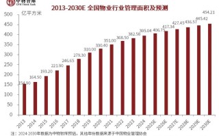 物业管理行业发展现状如何？