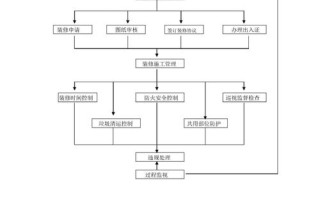 物业装饰装修管理方案有哪些关键要点？