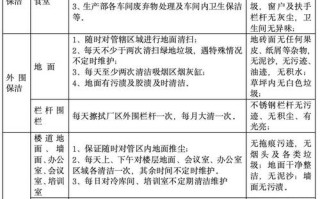 物业管理品质检查内容
