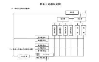 物业管理公司组织架构