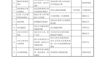 物业公司绩效考核标准如何科学制定？