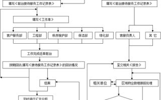 物业公司工作流程是怎样的？