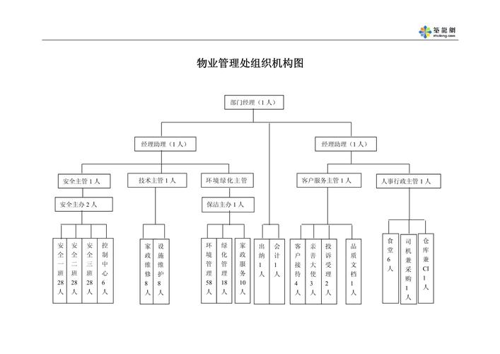 物业服务中心组织架构图如何优化？-第1张图片-德高鼎泰便民中心