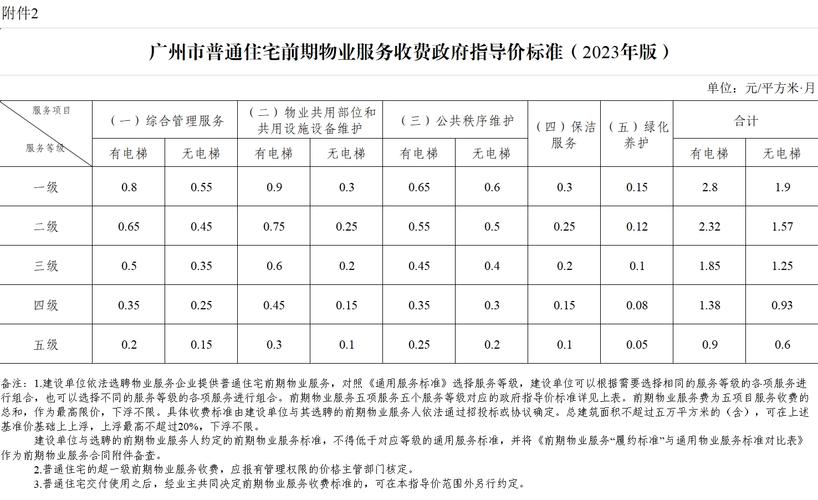 广州物业费标准是多少？-第1张图片-德高鼎泰便民中心