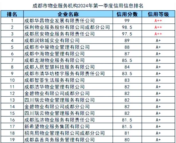成都市物业服务等级标准如何划分？-第3张图片-德高鼎泰便民中心