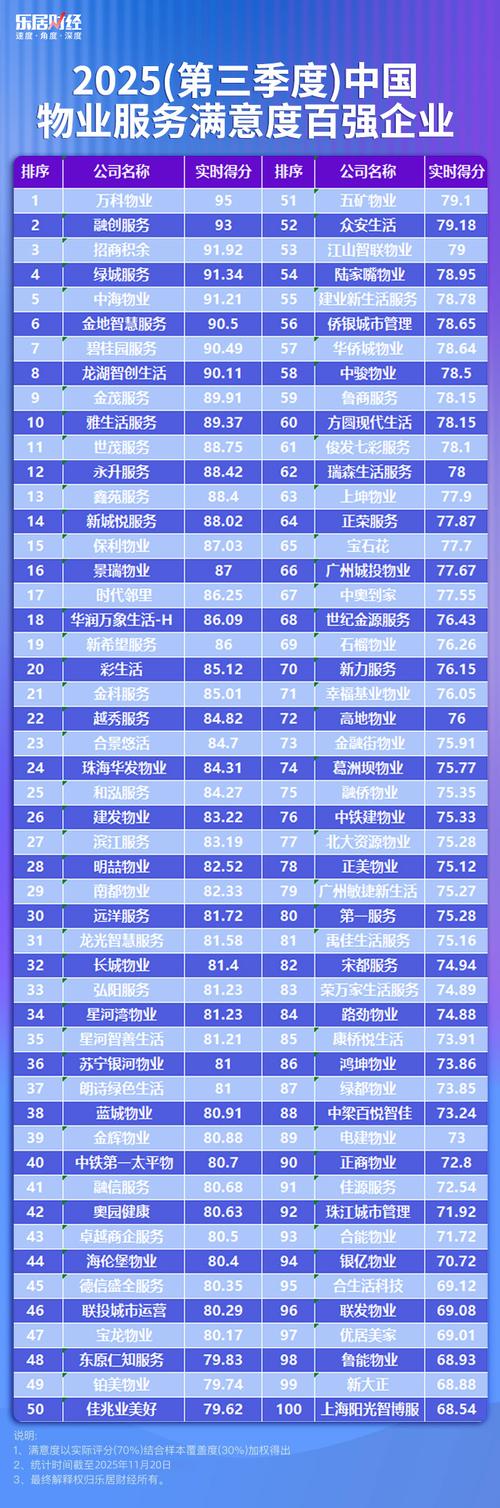 长沙物业2025排名如何？-第3张图片-德高鼎泰便民中心