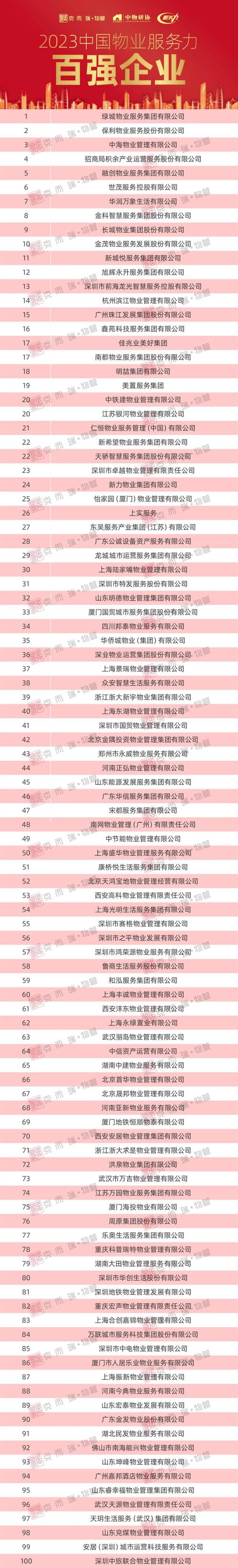 鑫苑物业跻身物业十大排名?-第1张图片-德高鼎泰便民中心 鑫苑物业跻身物业十大排名?-第1张图片-德高鼎泰便民中心