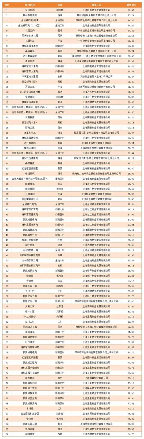 2025物业哪家强?头部企业排名有何新变局?-第2张图片-德高鼎泰便民中心 2025物业哪家强?头部企业排名有何新变局?-第2张图片-德高鼎泰便民中心