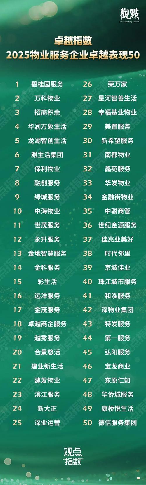 2025物业哪家强?头部企业排名有何新变局?-第3张图片-德高鼎泰便民中心 2025物业哪家强?头部企业排名有何新变局?-第3张图片-德高鼎泰便民中心