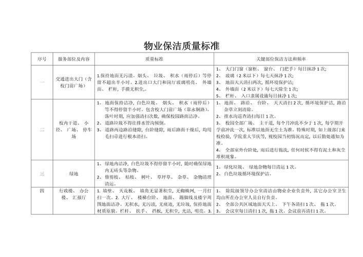 物业一级服务标准具体包含哪些内容?-第3张图片-德高鼎泰便民中心 物业一级服务标准具体包含哪些内容?-第3张图片-德高鼎泰便民中心