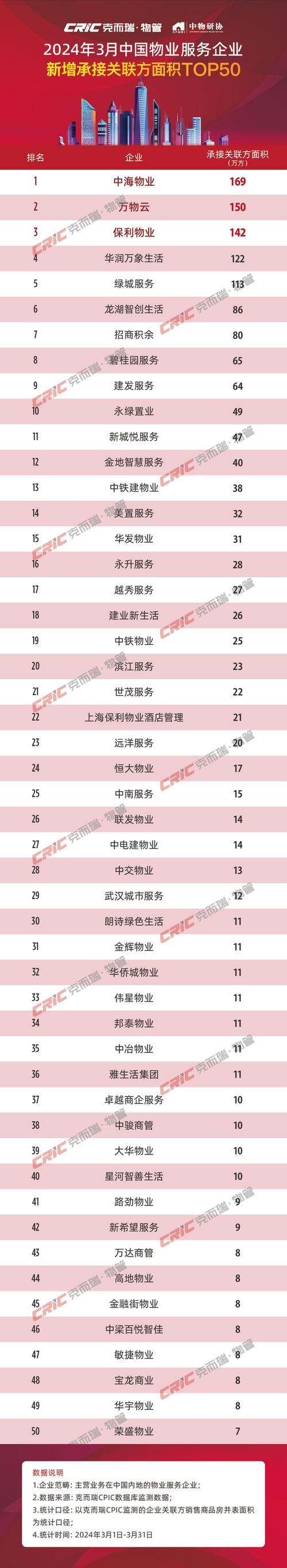 龙湖物业全国排名如何?-第3张图片-德高鼎泰便民中心 龙湖物业全国排名如何?-第3张图片-德高鼎泰便民中心