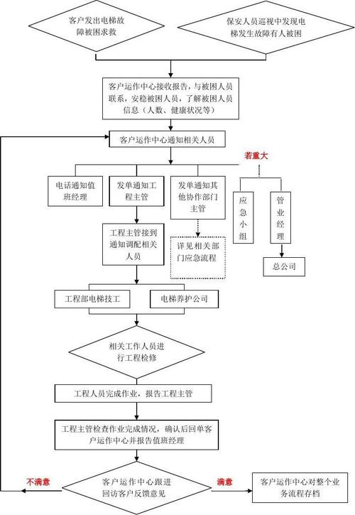 万达物业经理工作流程是怎样的？-第3张图片-德高鼎泰便民中心