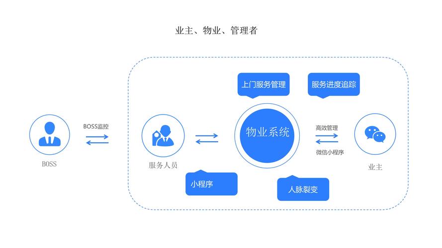 物业管理信息系统开发关键点是什么？-第2张图片-德高鼎泰便民中心