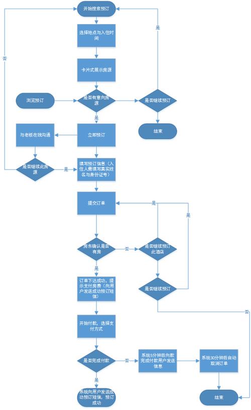 网上预订酒店付费流程-第2张图片-德高鼎泰便民中心