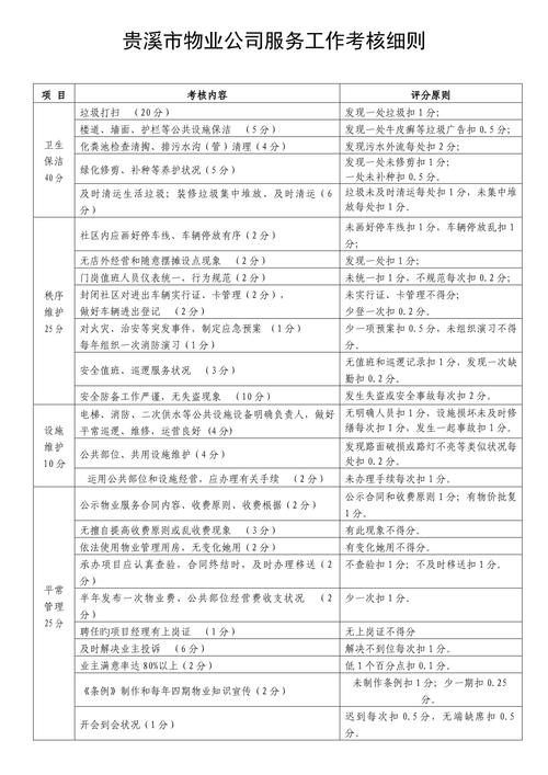 物业管理人员考核标准如何科学制定？-第3张图片-德高鼎泰便民中心