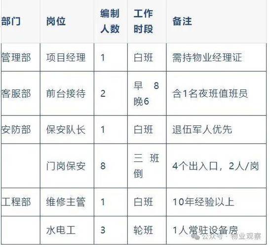 小区物业保安人员配置标准是什么？-第3张图片-德高鼎泰便民中心