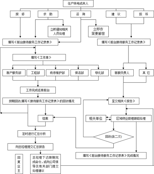 物业公司工作流程是怎样的?-第1张图片-德高鼎泰便民中心 物业公司工作流程是怎样的?-第1张图片-德高鼎泰便民中心