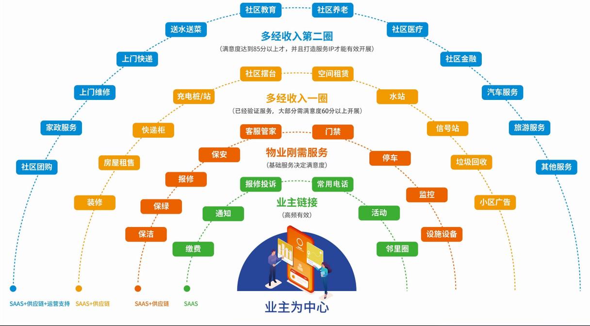 物业集团公司管理模式有哪些关键模式？-第3张图片-德高鼎泰便民中心