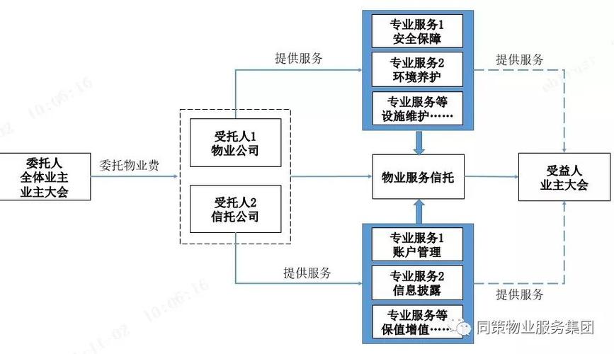 物业公司怎样管理模式更高效？-第2张图片-德高鼎泰便民中心