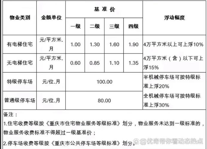 重庆物业管理收费办法有哪些调整？-第2张图片-德高鼎泰便民中心