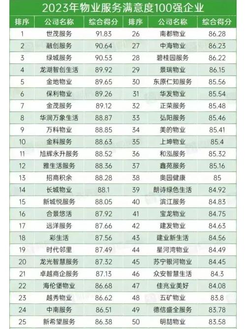 物业公司百强榜单出炉，谁是行业第一？你家物业上榜了吗？-第2张图片-德高鼎泰便民中心