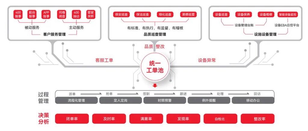 四川易软物业管理系统有何优势？-第2张图片-德高鼎泰便民中心