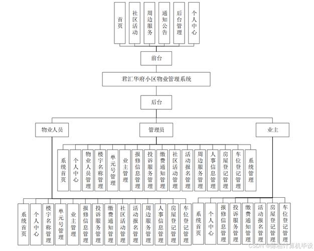 物业管理处组织架构图如何设计最合理？-第3张图片-德高鼎泰便民中心