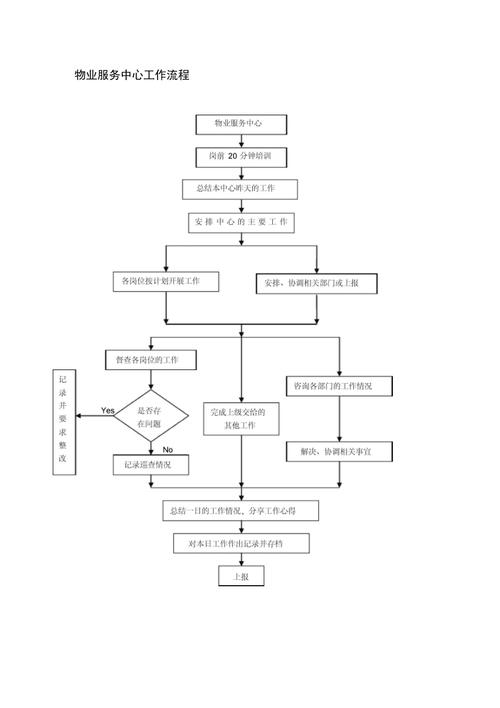 物业项目经理工作流程具体是怎样的？-第3张图片-德高鼎泰便民中心