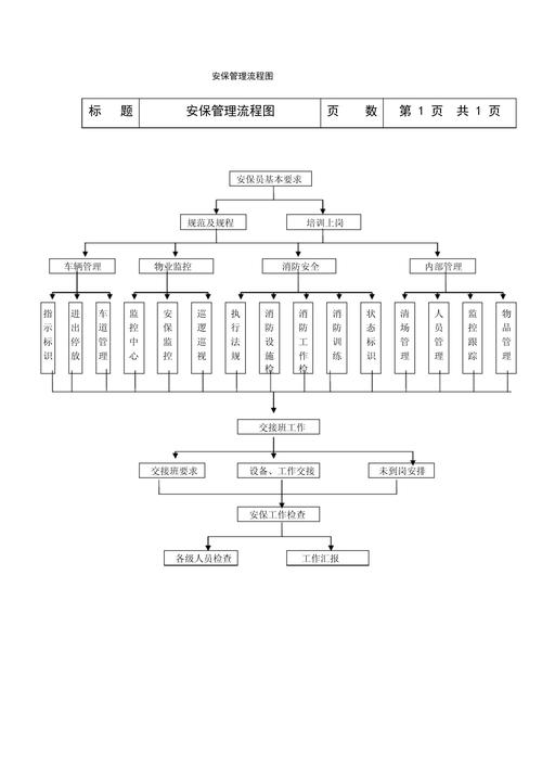 物业公司保安工作流程-第1张图片-德高鼎泰便民中心