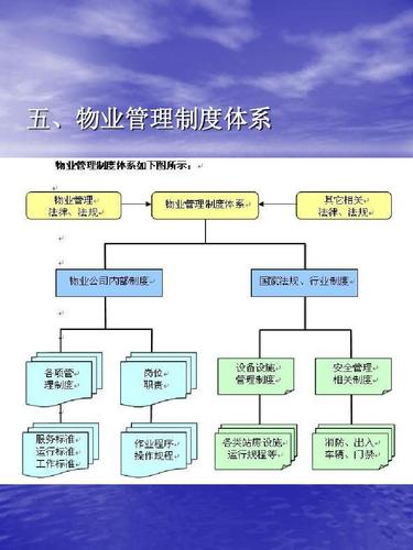 物业管理三体系具体指哪三体系？-第2张图片-德高鼎泰便民中心